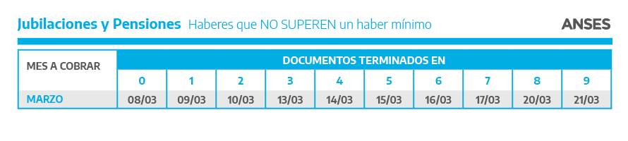 Jubilaciones y pensiones que no superen