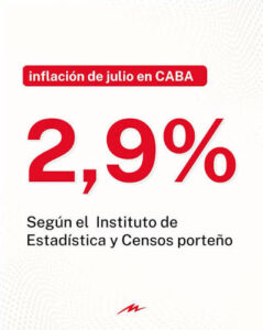 LA INFLACIÓN NO PARA/La inflación en CABA subió al 2,9% en julio y acumula 33,2% en los últimos doce meses